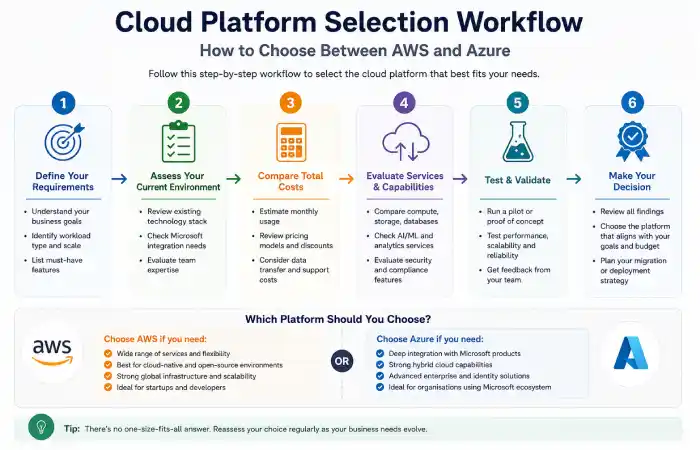droven io aws vs azure comparison what is