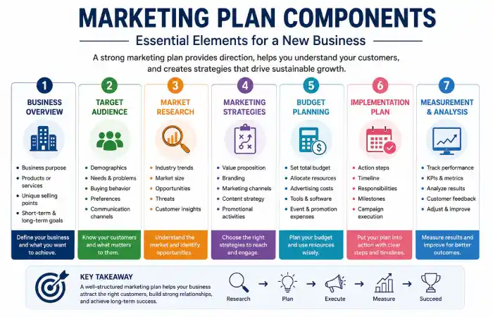 marketing-plan-components-business-guide-what-is